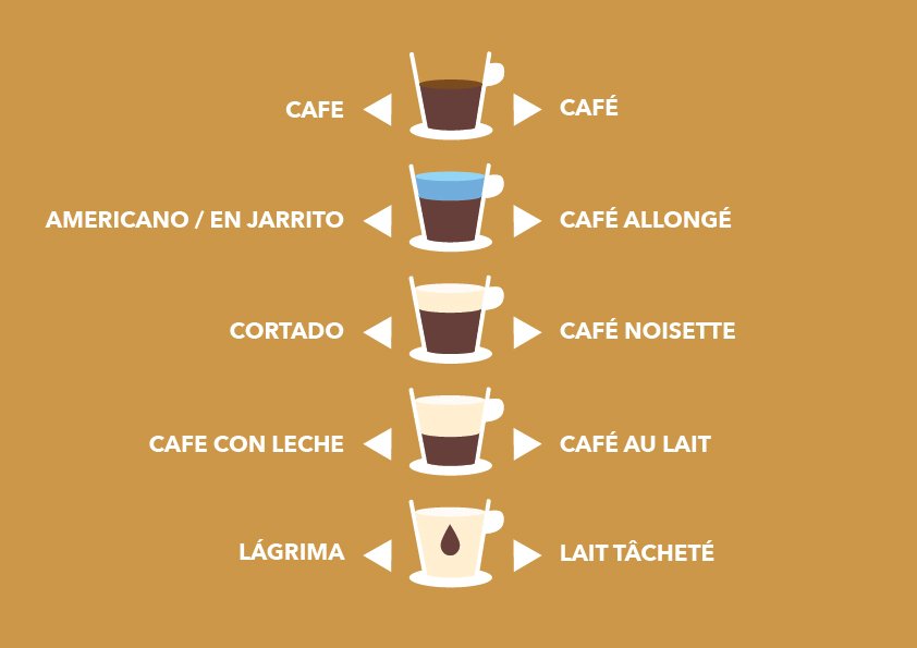 Café en France et en Argentine